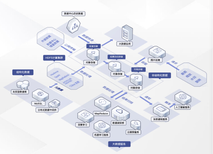 華為云對象存儲OBS 超高性能數據存儲能力，驅動企業加速上云與數據庫服務革新