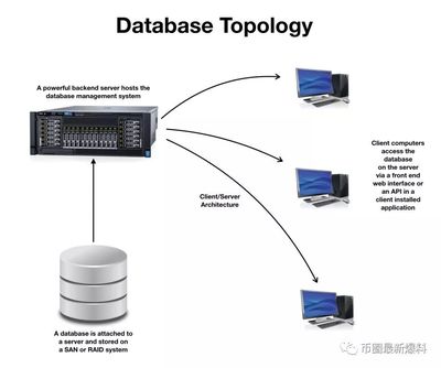 區塊鏈與數據庫 技術本質、架構與應用場景的深度辨析